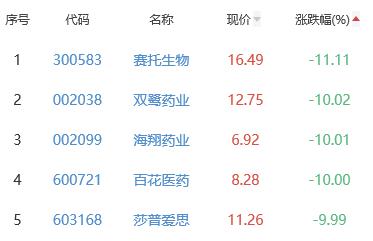 生物医药板块跌1.41% 太龙药业涨7.55%居首