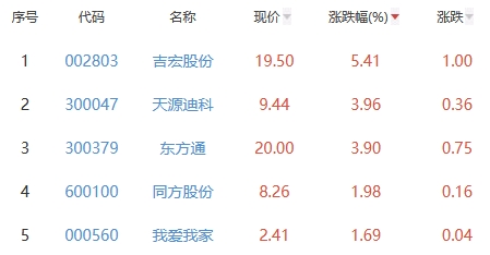 ChatGPT概念板块跌2.49% 吉宏股份涨5.41%居首