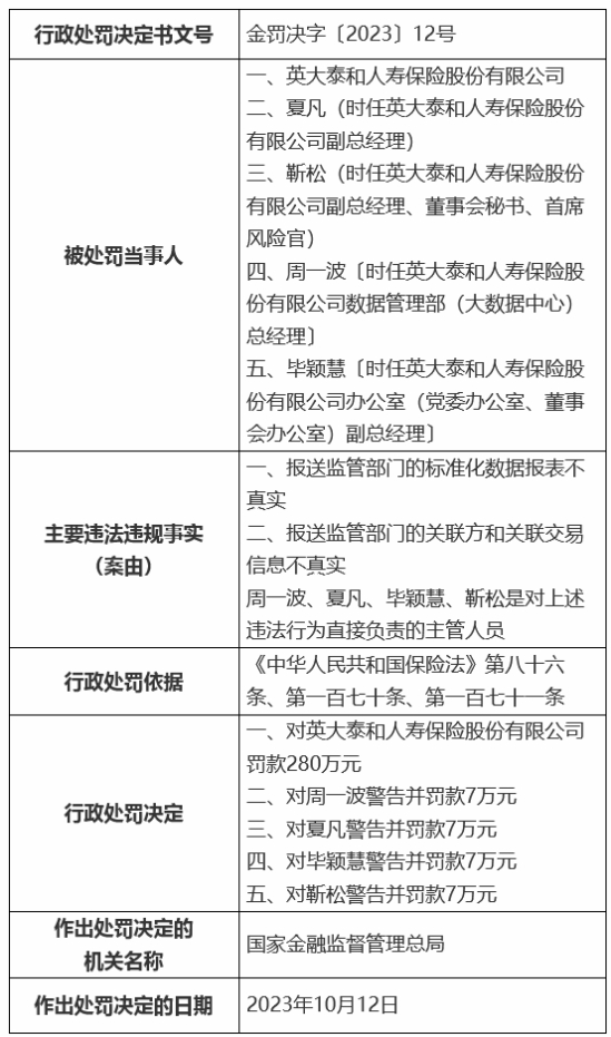 英大泰和被罚280万 报送监管部门的报表及信息不真实