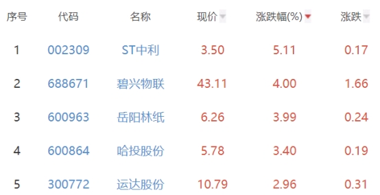 碳中和板块跌0.54% ST中利涨5.11%居首