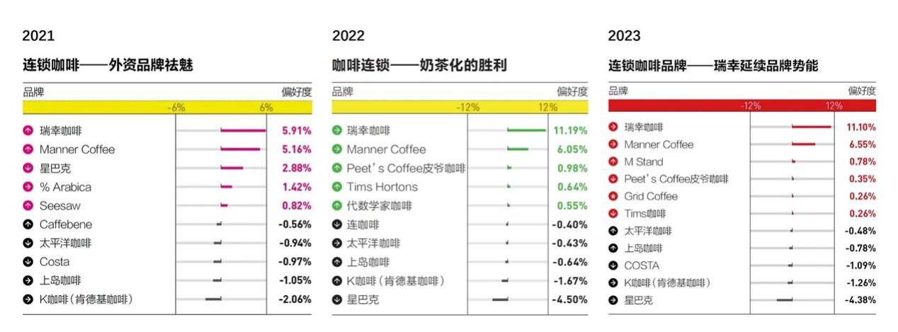 瑞幸咖啡摘得“2023年《第一财经》杂志金字招牌”，连续三年稳居连锁咖啡品类第一