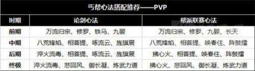 天涯明月刀丐帮心法--天涯明月刀丐帮心法搭配攻略