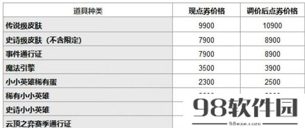 英雄联盟皮肤涨价什么情况-皮肤涨价情况一览