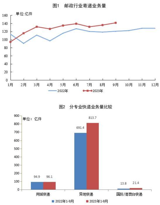 国家邮政局：1-9月邮政行业寄递业务量同比增长13.6%