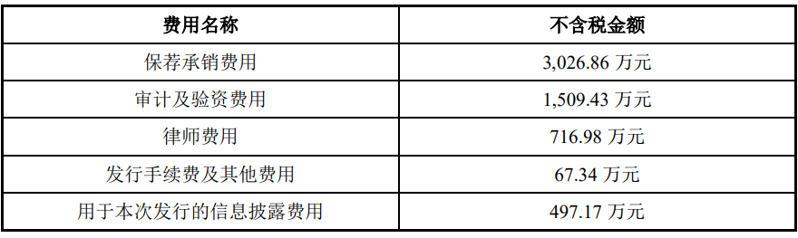 天元智能上市募5.1亿首日涨141% 去年营收净利均降