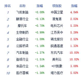 收评：大盘午后继续走低沪指跌1.47% 6G概念板块活跃