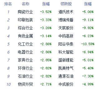 收评：大盘午后继续走低沪指跌1.47% 6G概念板块活跃