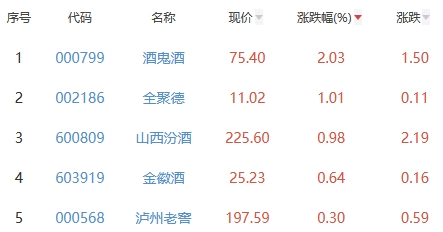 白酒概念板块跌1.58% 酒鬼酒涨2.03%居首