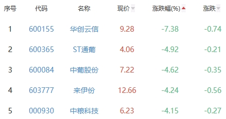 白酒概念板块跌1.58% 酒鬼酒涨2.03%居首