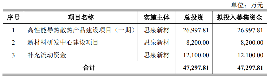 思泉新材上市募6亿首日涨68% 去年营收略降净利微增