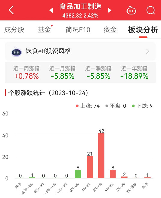 食品加工制造板块涨2.42% 劲仔食品涨10.01%居首