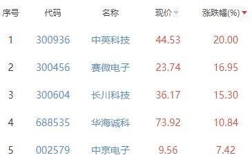 半导体板块涨2.68% 中英科技涨20%居首