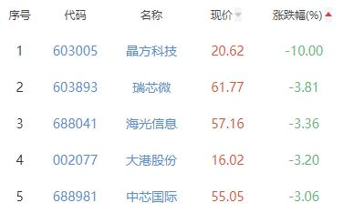 半导体板块涨2.68% 中英科技涨20%居首