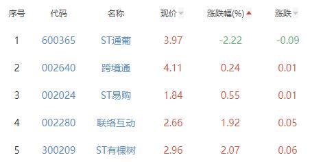 互联网电商板块涨5.07% 三态股份涨20.02%居首