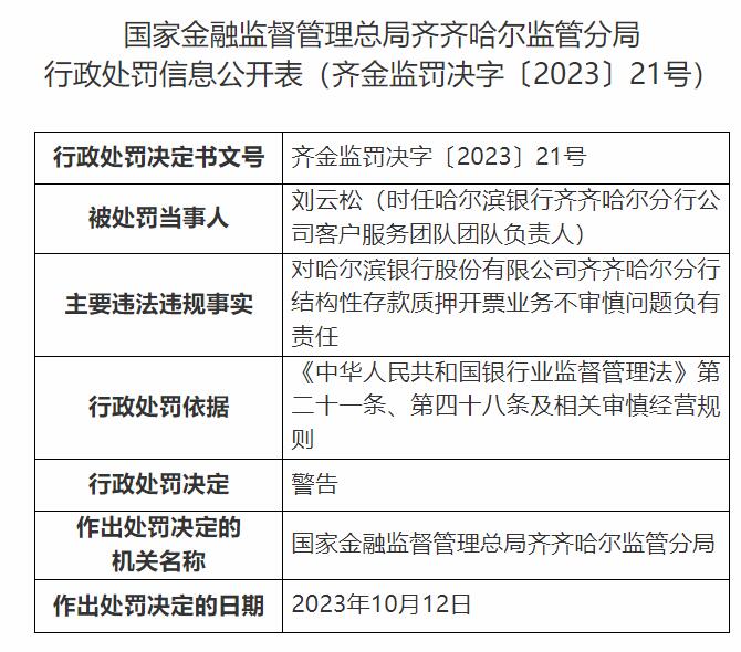 哈尔滨银行某分行被罚 结构性存款质押开票业务不审慎