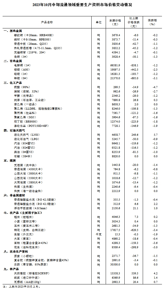 10月中旬重要生产资料8种产品价格上涨 棉花等37种下降