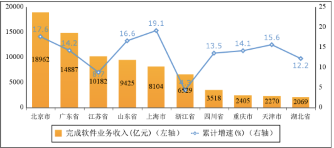 工信部：前三季度我国软件业务收入87610亿元 同比增长13.5%