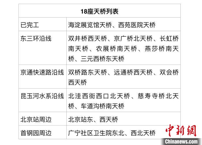 北京今年内改造18座天桥 规范秩序、提升安全、优化外观