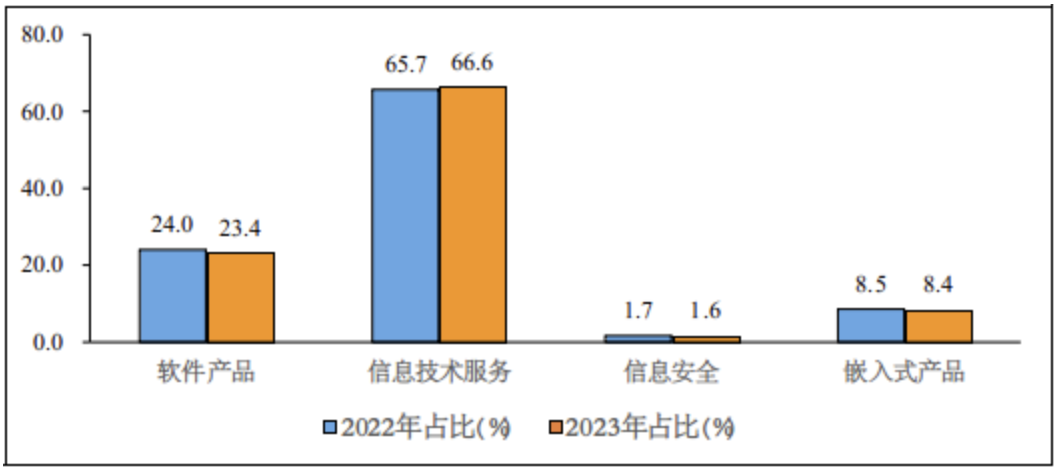 工信部：前三季度我国软件业务收入87610亿元 同比增长13.5%