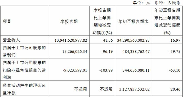 金发科技前三季净利同比降6成