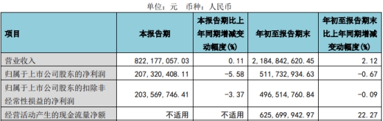 通策医疗第三季度营业收入增0.11% 净利润降5.58%