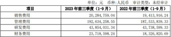 通策医疗第三季度营业收入增0.11% 净利润降5.58%