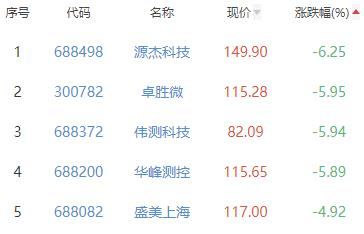 半导体板块涨0.64% 弘信电子涨20.02%居首