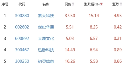 网络游戏板块涨1.13% 紫天科技涨15.14%居首