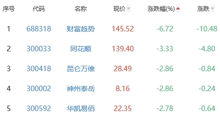 ChatGPT概念板块涨2.32% 软通动力涨20.02%居首