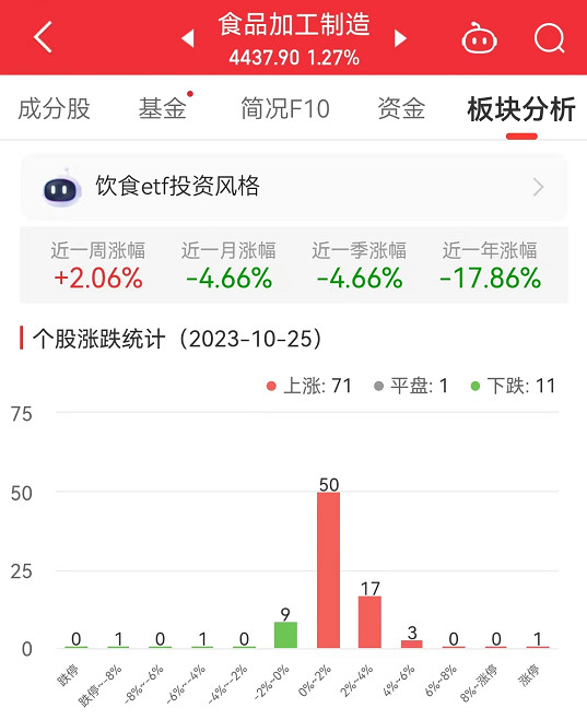 食品加工制造板块涨1.27% 莲花健康涨9.95%居首