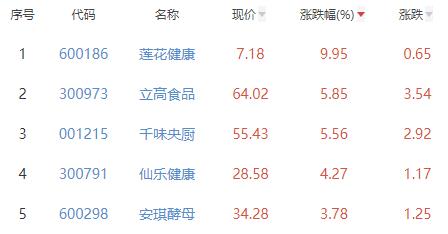 食品加工制造板块涨1.27% 莲花健康涨9.95%居首