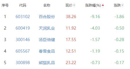 食品加工制造板块涨1.27% 莲花健康涨9.95%居首