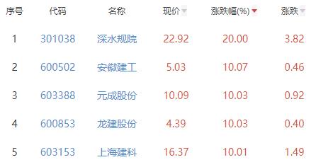 建筑装饰板块涨3.87% 深水规院涨20%居首