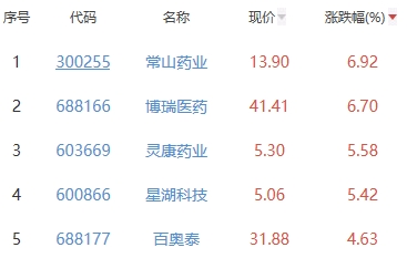 生物医药板块涨0.08% 常山药业涨6.92%居首