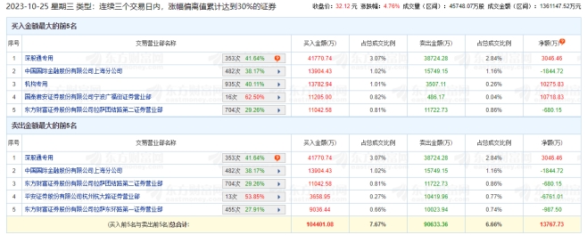 华力创通龙虎榜：三个交易日机构净买入1.03亿元