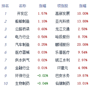 午评：三大指数低开低走沪指跌0.29% 银行板块走强