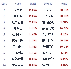 收评：三大指数午后拉升翻红 汽车板块涨幅居前