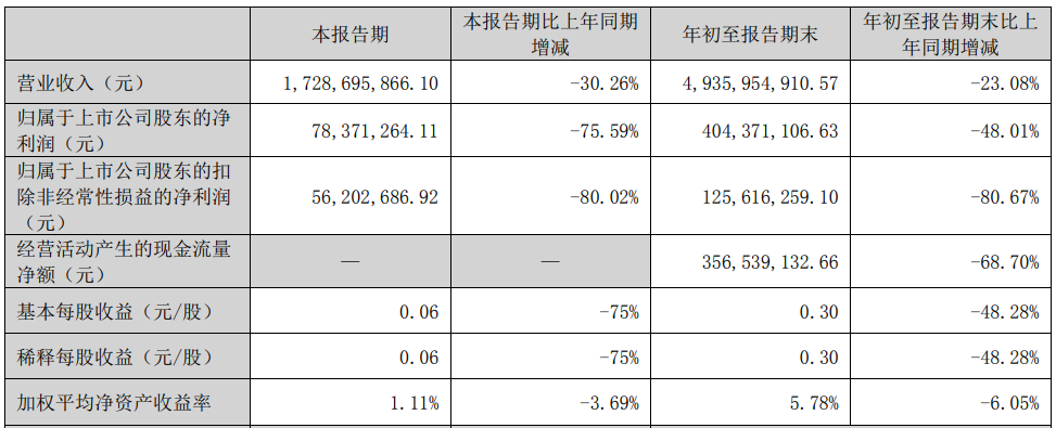 联泓新科Q3净利降76% 拟定增募20亿2020年上市募17亿