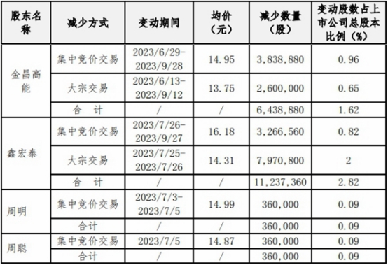 玉禾田四股东合计减持1840万股 2020年上市募10.2亿