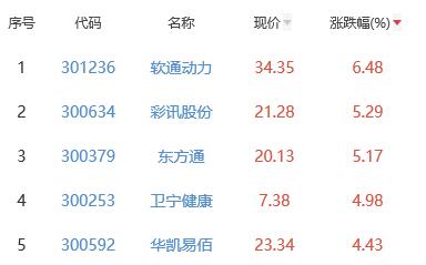 ChatGPT概念板块涨0.22% 软通动力涨6.48%居首