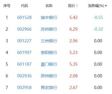 银行板块涨0.74% 建设银行涨1.88%居首