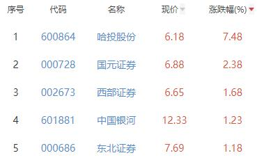 证券板块涨0.04% 哈投股份涨7.48%居首