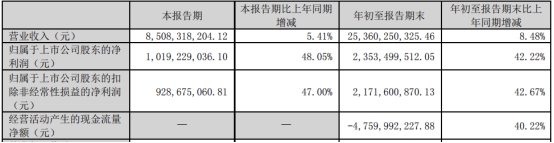 东方雨虹前三季净利增42% 经营现金流净额-47.6亿元