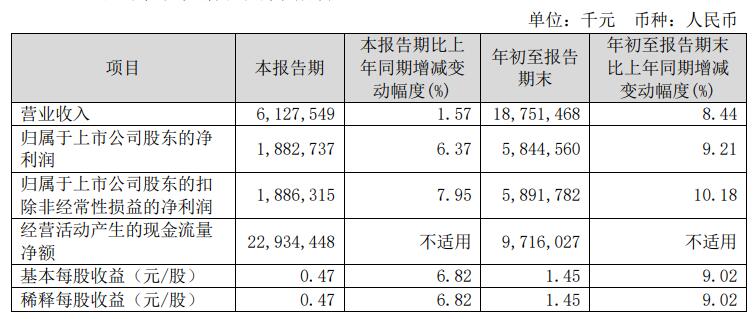 长沙银行前三季净利增9.2% 计提信用减值损失增12.5%