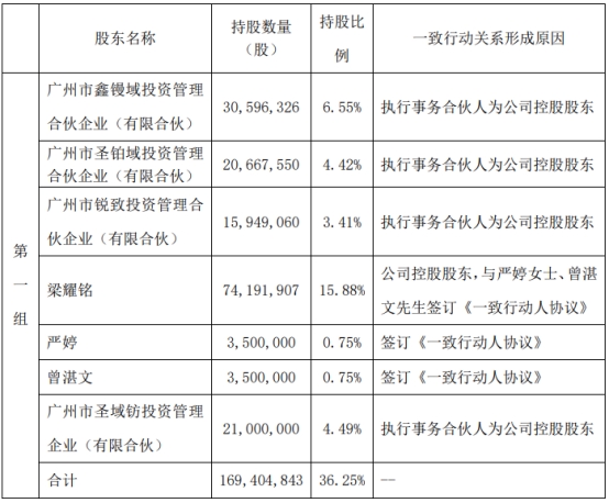 金域医学三家员工持股平台减持442万股 共套现3.4亿元