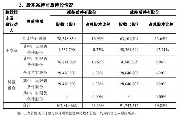 科蓝软件实控人及一致行动人完成减持 套现2.24亿元