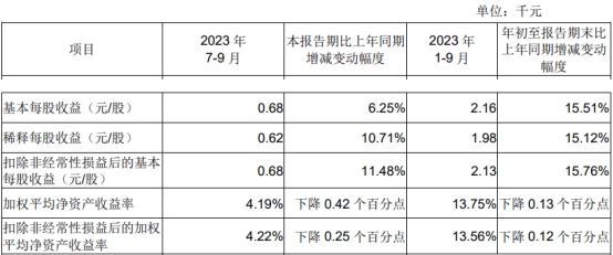 成都银行发季报股价跌4.9%垫底银行板块 Q3增速放缓