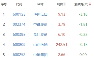 白酒概念板块涨1.56% 天佑德酒涨2.66%居首