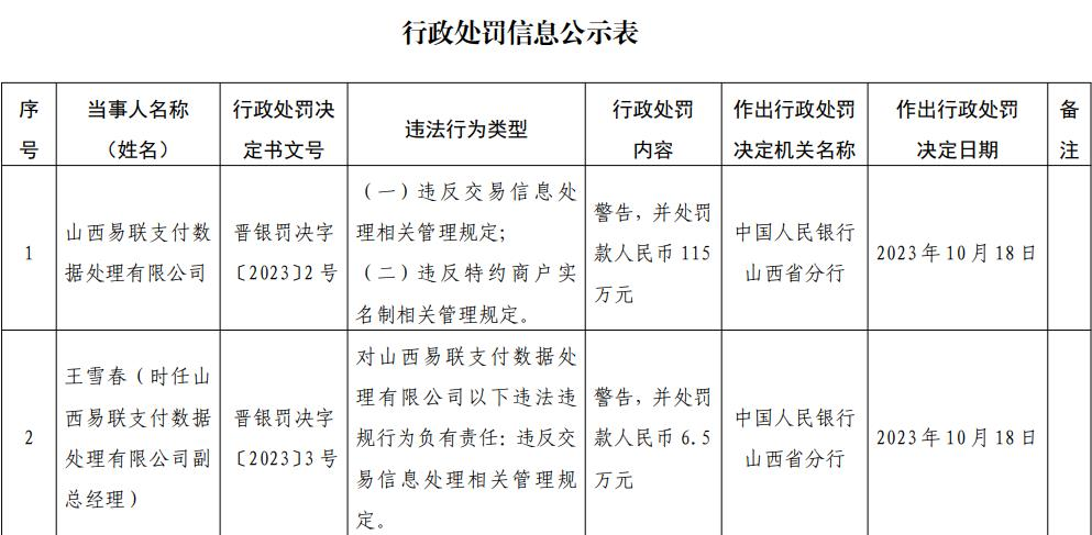 山西易联支付被罚115万 违反交易信息处理管理规定等