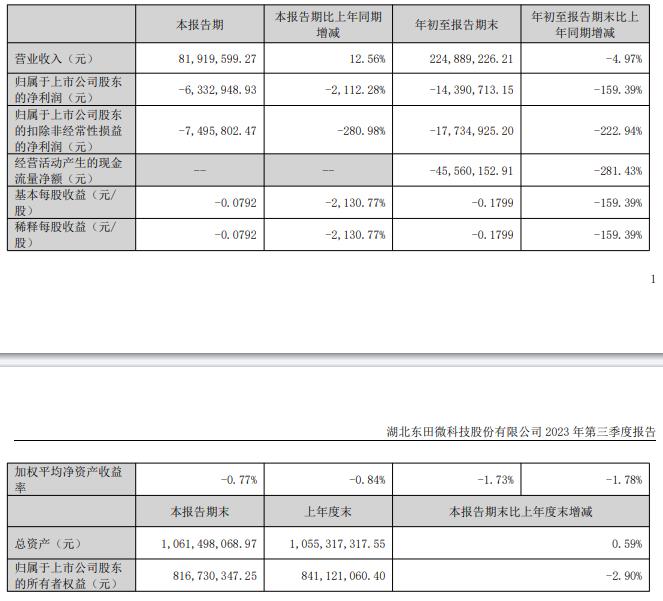 东田微前三季度净利润降159% 2022年上市募资4.6亿